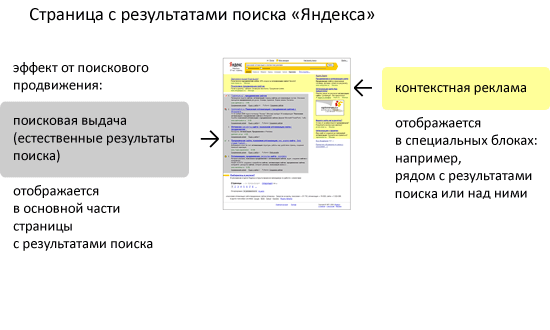 Поисковая оптимизация и контекстная реклама: вместе эффективнее✔. | Продвижение сайтов от агентства «Оптимизм» Поисковая оптимизация и контекстная реклама