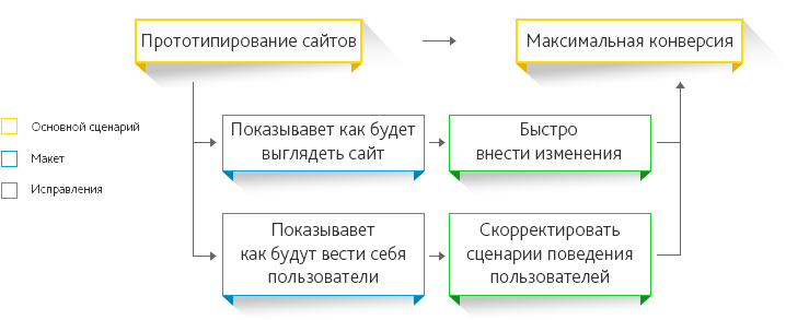 Сценарий поведения пользователя сайте Сценарий поведения пользователя сайте