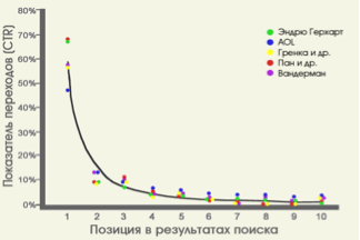Влияние позиции в результатах поиска на показатель переходов (CTR)