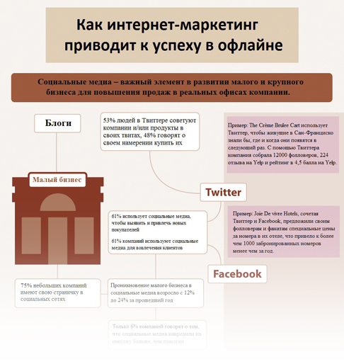 Оптимизм.ру: как интернет-маркетинг приводит к успеху в офлайне (ИНФОГРАФИКА)