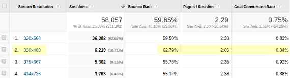 Аналитика на ладони: ищем идеальный размер экрана через Google Analytics. аналитика, интересное, новости, полезные советы | Продвижение сайтов от performace-агентства «Оптимизм точка ру» 2-screen-resolution-report1