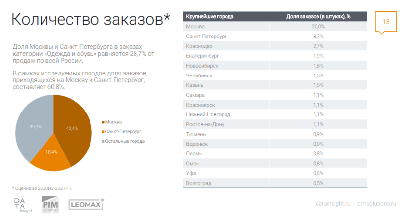  исследование количество заказов 2021 одежда и обувь доля москвы и санкт-петербурга 