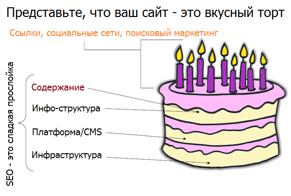 Новости | | Продвижение сайтов от seo студии Оптимизм точка ру