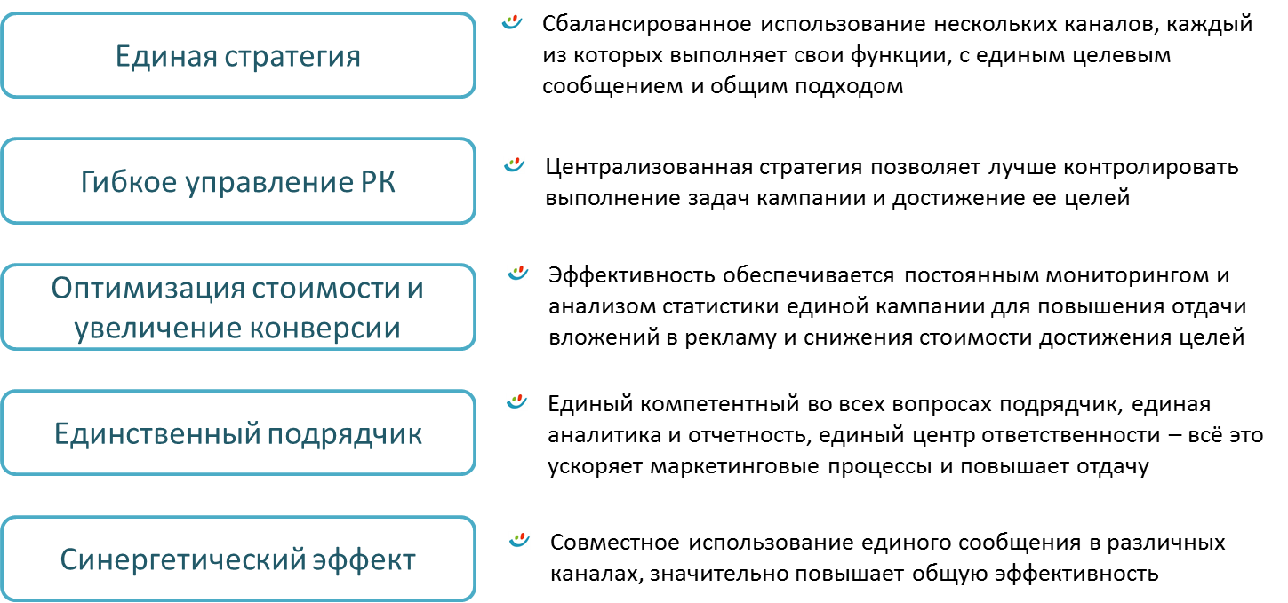 Маркетинговые услуги. | Продвижение сайтов от performace-агентства Оптимизм точка ру Интернет-реклама | | Интернет-маркетинг от компании «Оптимизм»